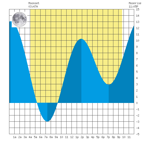 Point St. Albans tide chart for Tuesday, June 14, 2022
