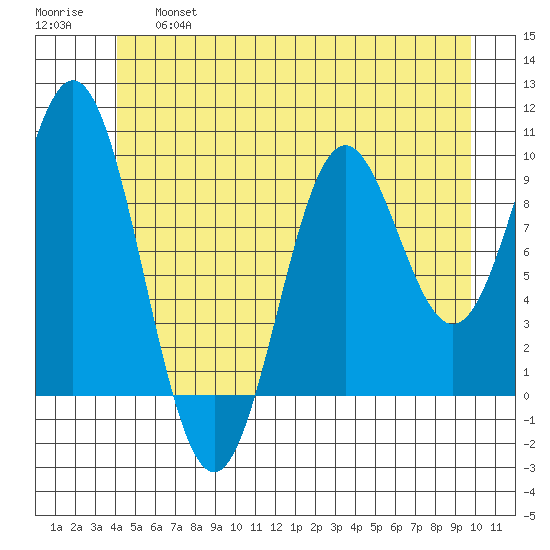 Point St. Albans tide chart for Thursday, June 16, 2022