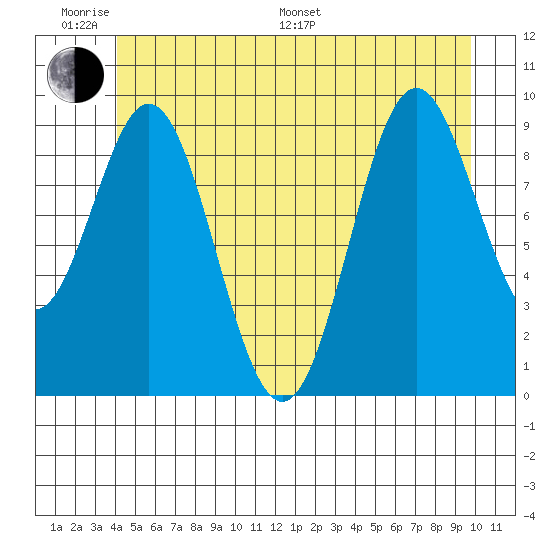 Point St. Albans tide chart for Monday, June 20, 2022