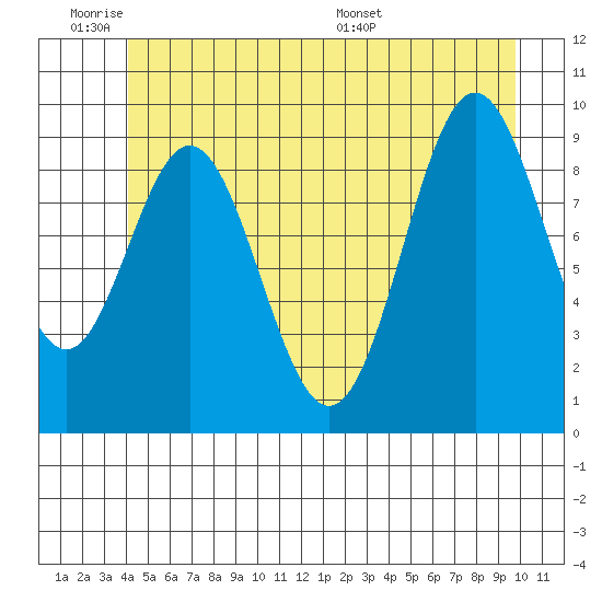 Point St. Albans tide chart for Tuesday, June 21, 2022
