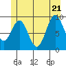 Point St. Albans tide chart for Tuesday, June 21, 2022