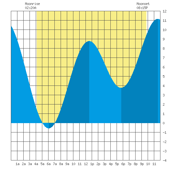 Point St. Albans tide chart for Sunday, June 26, 2022