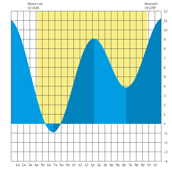 Point St. Albans tide chart for Monday, June 27, 2022