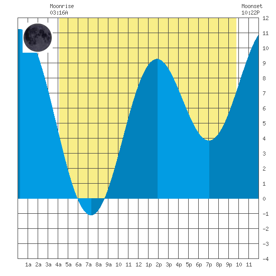 Point St. Albans tide chart for Tuesday, June 28, 2022