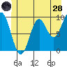 Point St. Albans tide chart for Tuesday, June 28, 2022