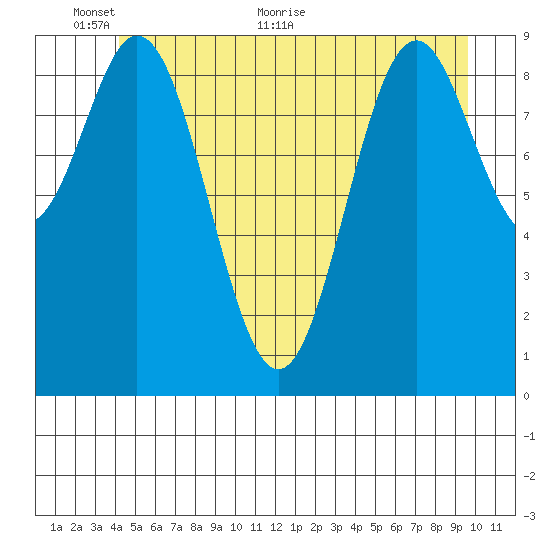 Point St. Albans tide chart for Monday, June 6, 2022