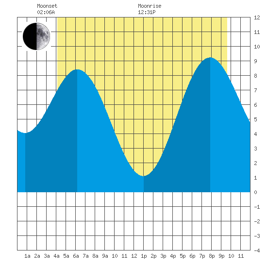 Point St. Albans tide chart for Tuesday, June 7, 2022