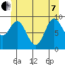 Point St. Albans tide chart for Tuesday, June 7, 2022
