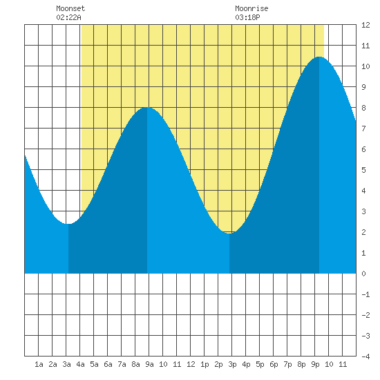 Point St. Albans tide chart for Thursday, June 9, 2022