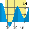 Point St. Albans tide chart for Thursday, July 14, 2022