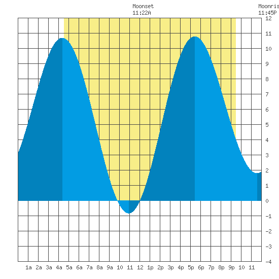 Point St. Albans tide chart for Monday, July 18, 2022