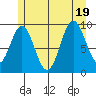 Point St. Albans tide chart for Tuesday, July 19, 2022