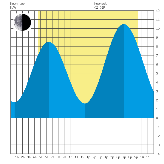 Point St. Albans tide chart for Wednesday, July 20, 2022