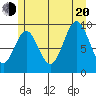 Point St. Albans tide chart for Wednesday, July 20, 2022