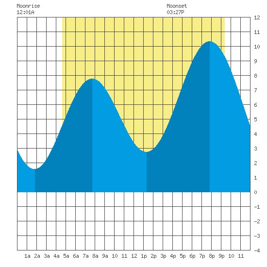 Point St. Albans tide chart for Thursday, July 21, 2022