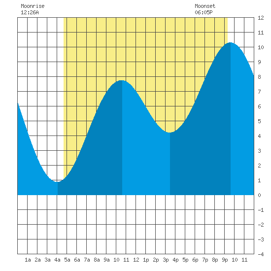 Point St. Albans tide chart for Saturday, July 23, 2022