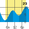 Point St. Albans tide chart for Saturday, July 23, 2022