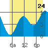 Point St. Albans tide chart for Sunday, July 24, 2022