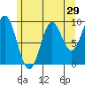Point St. Albans tide chart for Friday, July 29, 2022