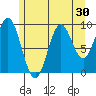 Point St. Albans tide chart for Saturday, July 30, 2022