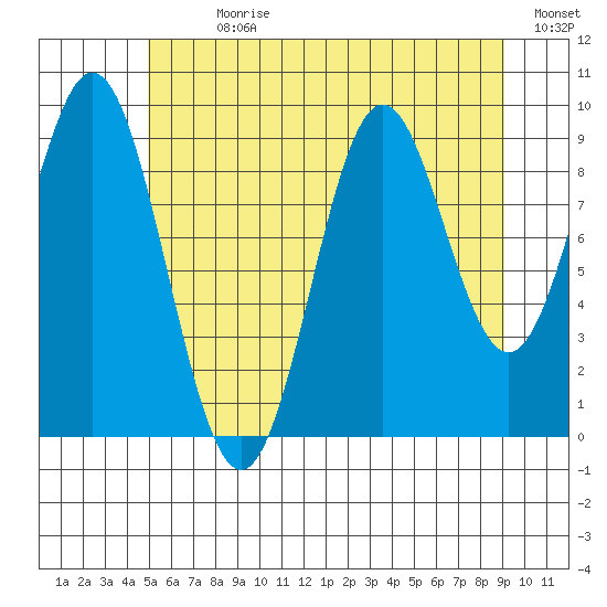 Point St. Albans tide chart for Sunday, July 31, 2022