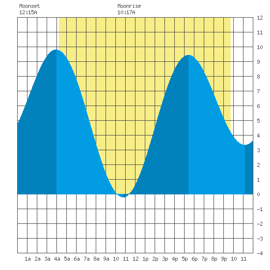Point St. Albans tide chart for Monday, July 4, 2022