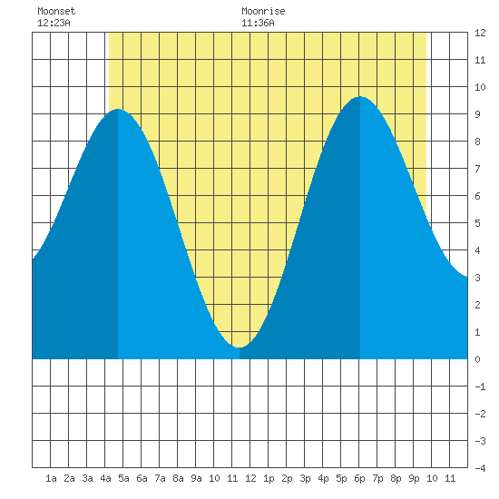 Point St. Albans tide chart for Tuesday, July 5, 2022
