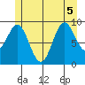 Point St. Albans tide chart for Tuesday, July 5, 2022