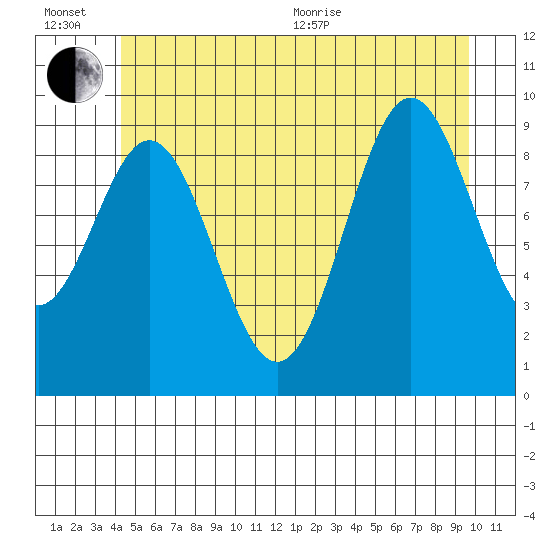 Point St. Albans tide chart for Wednesday, July 6, 2022