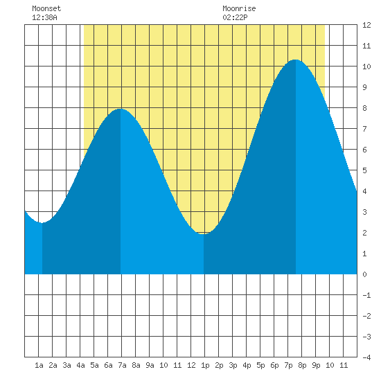 Point St. Albans tide chart for Thursday, July 7, 2022