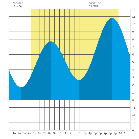 Point St. Albans tide chart for Friday, July 8, 2022