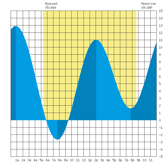 Point St. Albans tide chart for Friday, August 12, 2022