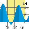 Point St. Albans tide chart for Sunday, August 14, 2022