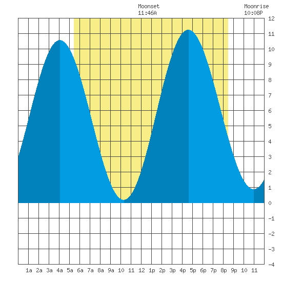 Point St. Albans tide chart for Tuesday, August 16, 2022