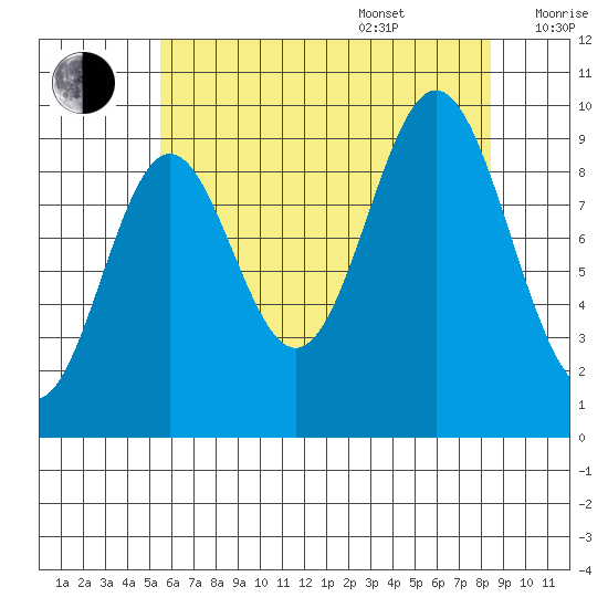 Point St. Albans tide chart for Thursday, August 18, 2022