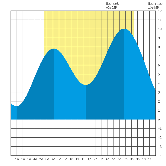 Point St. Albans tide chart for Friday, August 19, 2022