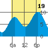 Point St. Albans tide chart for Friday, August 19, 2022