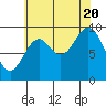 Point St. Albans tide chart for Saturday, August 20, 2022