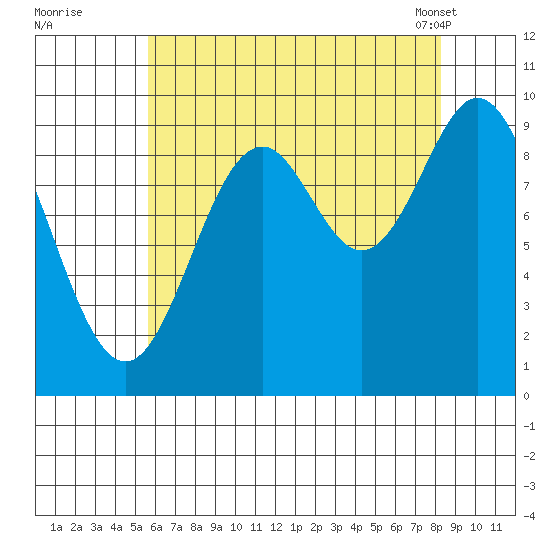 Point St. Albans tide chart for Monday, August 22, 2022