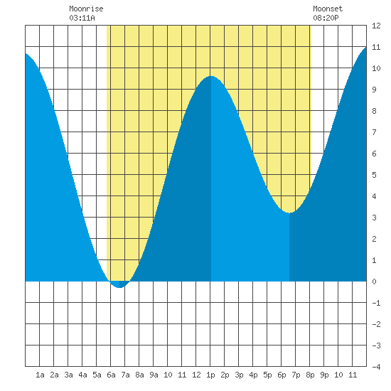Point St. Albans tide chart for Thursday, August 25, 2022