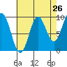 Point St. Albans tide chart for Friday, August 26, 2022