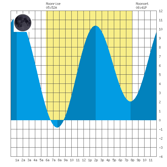 Point St. Albans tide chart for Saturday, August 27, 2022