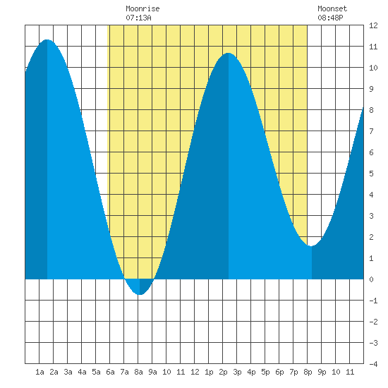 Point St. Albans tide chart for Sunday, August 28, 2022