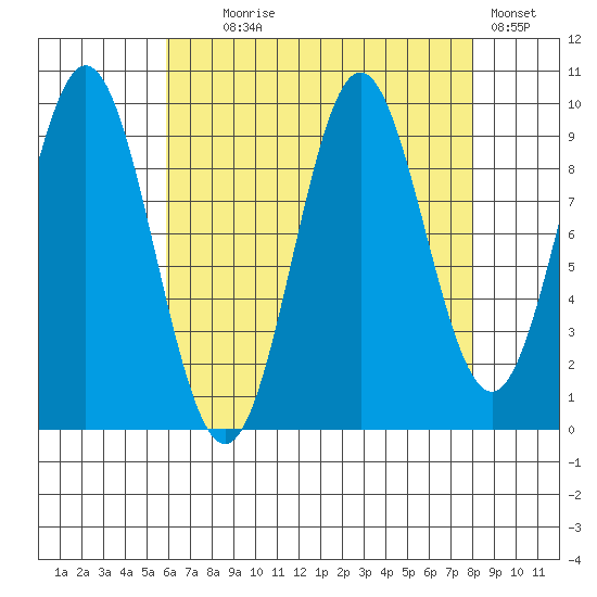 Point St. Albans tide chart for Monday, August 29, 2022