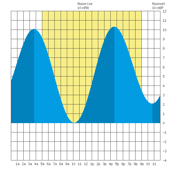 Point St. Albans tide chart for Tuesday, August 2, 2022