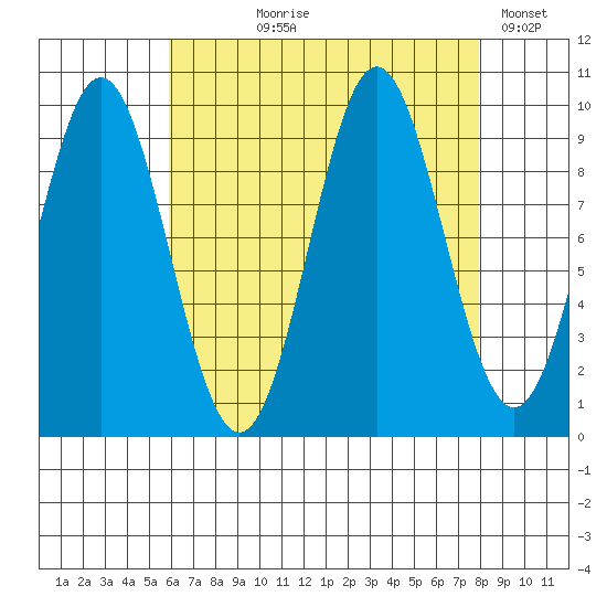 Point St. Albans tide chart for Tuesday, August 30, 2022