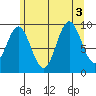 Point St. Albans tide chart for Wednesday, August 3, 2022