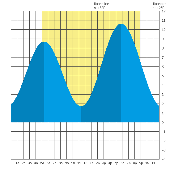 Point St. Albans tide chart for Thursday, August 4, 2022