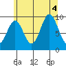 Point St. Albans tide chart for Thursday, August 4, 2022