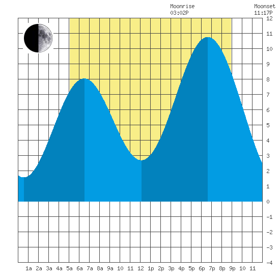 Point St. Albans tide chart for Friday, August 5, 2022